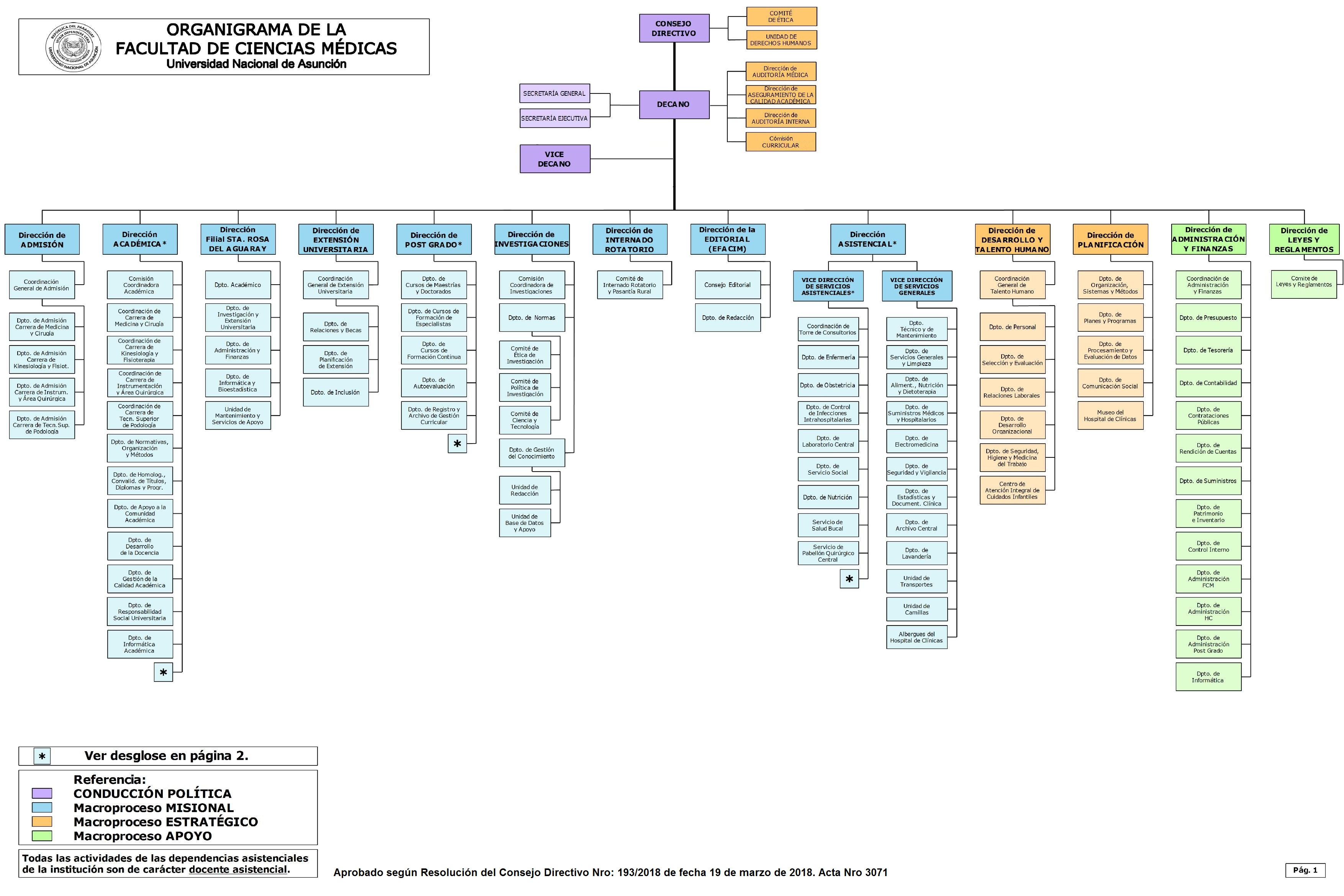 Organigrama FCM
