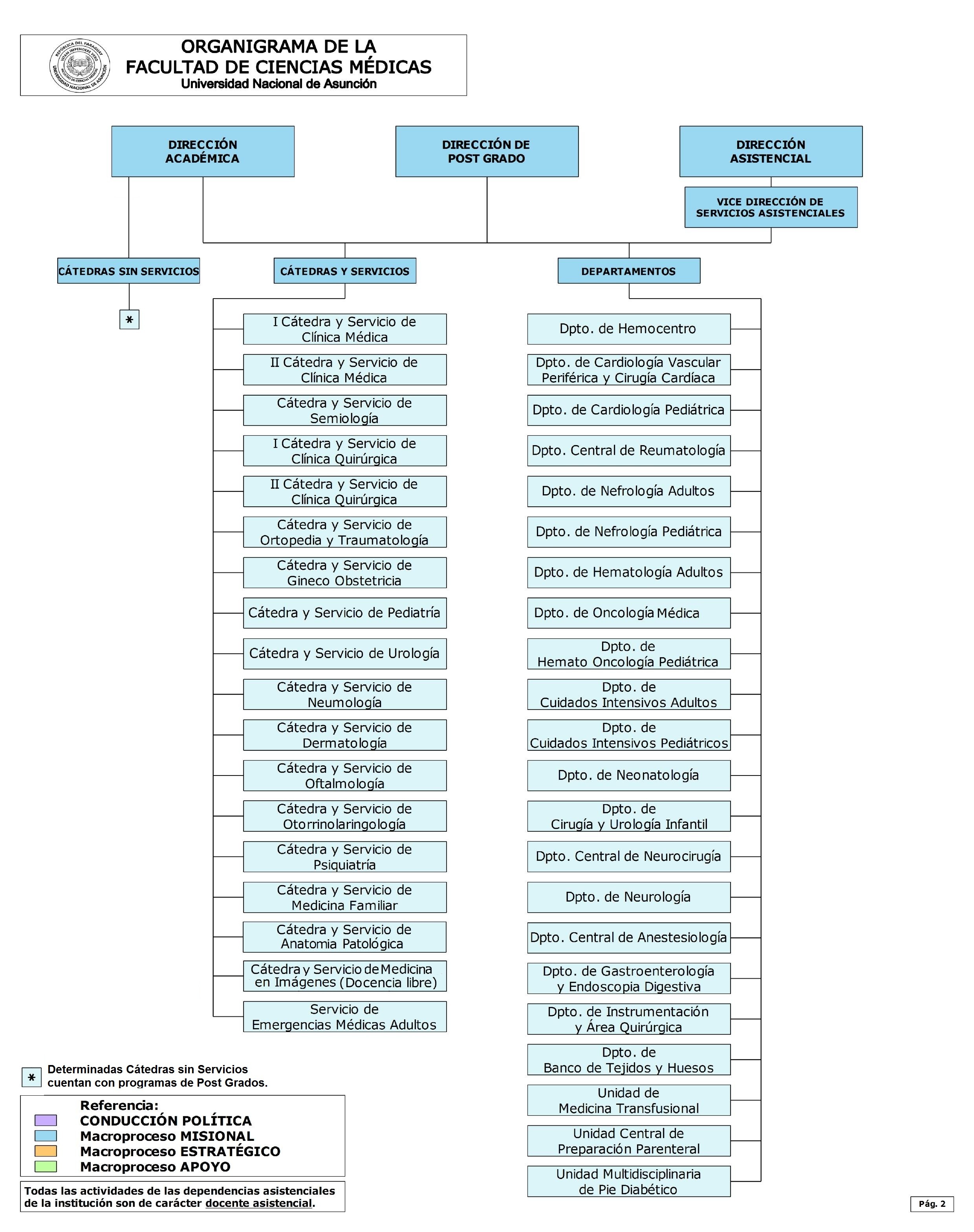 Organigrama FCM1